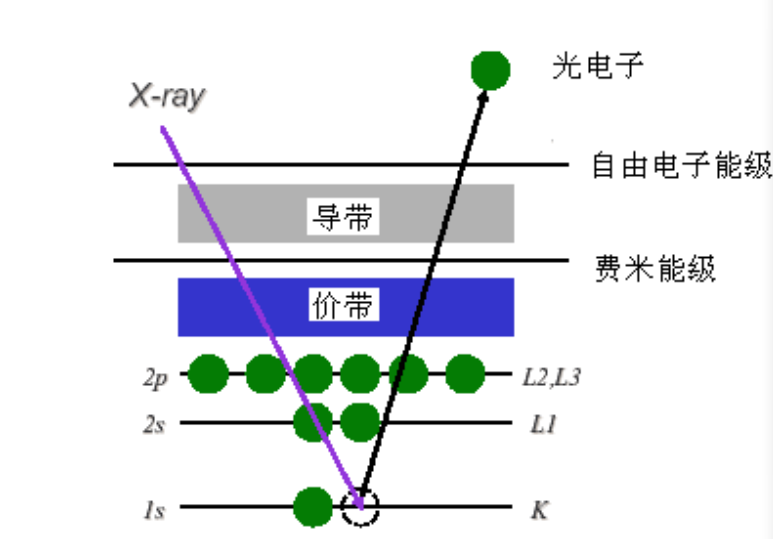 xps原理及分析_理论知识方面存在的问题[通俗易懂]