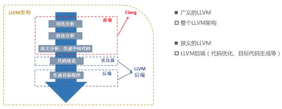 LLVM 简介 （一）[通俗易懂]