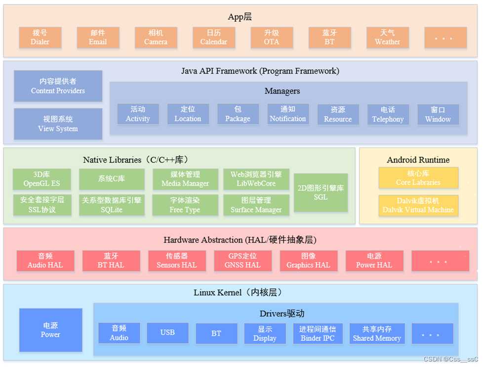 简述android操作系统的特点_Android系统优化