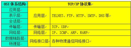 tcp/ip协议和osi模型区别_osi七层模型和tcp/ip