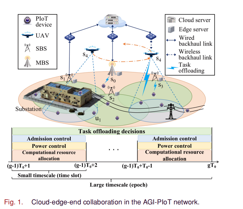 Cloud-Edge-End Collaboration in Air–GroundIntegrated Power IoT: A SemidistributedLearning Approach