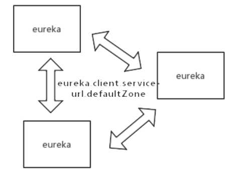 11-springcloud-eureka-7-Eureka 注册中心高可用集群「建议收藏」