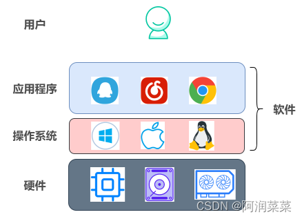 如何理解操作系统_计算机系统的基本概念