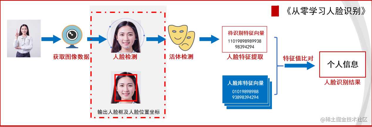 AI大厂算法测试心得：人脸识别关键指标有哪些？「终于解决」