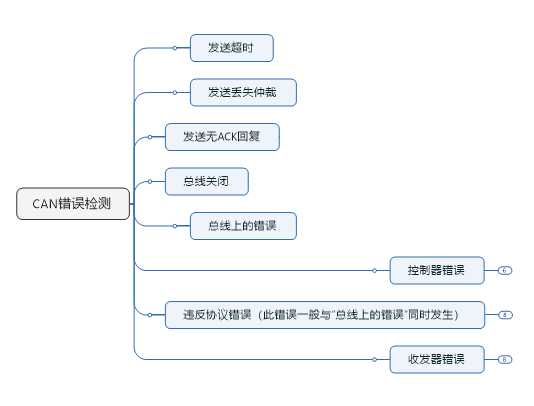 CAN总线错误分析与解决_CAN总线是如何进行错误检测的