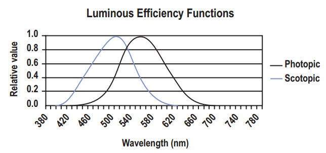 光照度概念_正常光照强度是多少LUX「建议收藏」