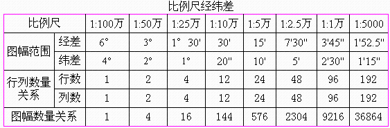 地形图的分幅与编号(一)_地形图图幅号命名规则[通俗易懂]