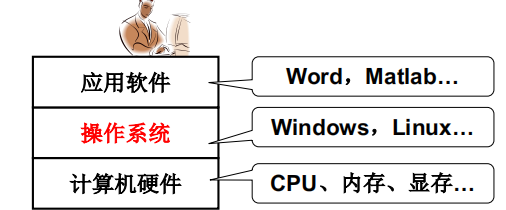 操作系统（哈工大）学习记录——课程P1-P3（上部分）