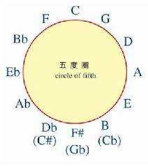 五度圈详解_五度循环圈记忆口诀[通俗易懂]