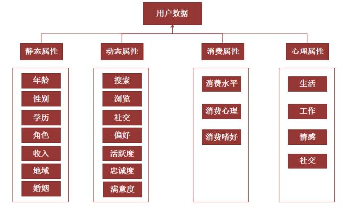 用户画像的标签类型_用户画像模型「建议收藏」