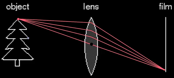 照相机相当于什么透镜_试用作图法对位于空气中的正透镜组[通俗易懂]
