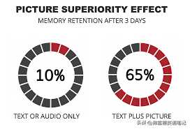 双语学习 每天一个心理效应 # 81 Picture superiority effect