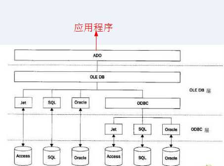 ODBC、OLEDB和ADO之间的关系 ，以及性能比较[亲测有效]