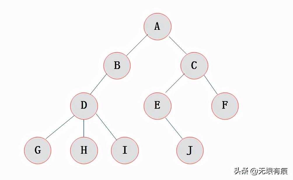 数据结构和算法之二叉树「终于解决」