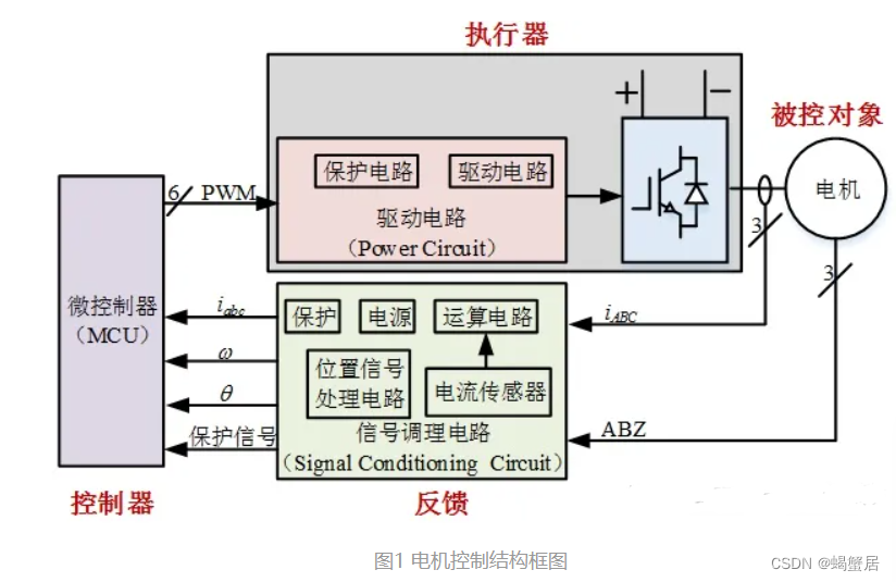 电机控制系统设计步骤_优秀硬件设计