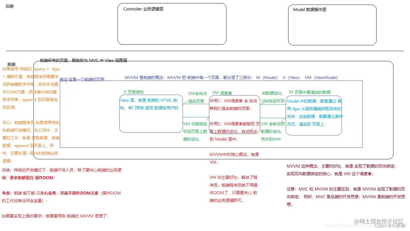 2023年最新的Vue全套面试题（含答案）[通俗易懂]