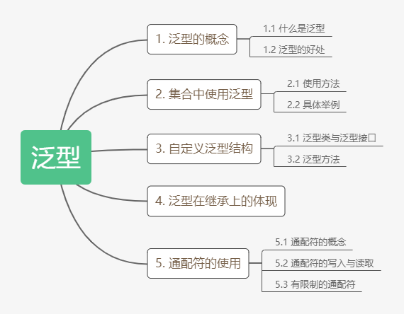 [外链图片转存失败,源站可能有防盗链机制,建议将图片保存下来直接上传(img-A4D0y6Ls-1595730150609)(F:\JianShu_material\Java\图片\泛型\泛型.png)]