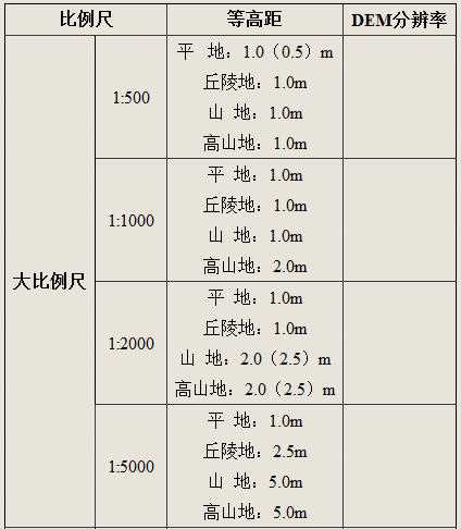 地形图等高距应根据比例尺的大小和地面起伏情况选定_地形图上判定高程的方法