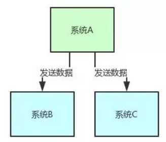 消息中间件（MQ）「终于解决」