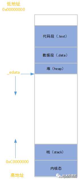 linux内存管理方式_docker限制容器内存