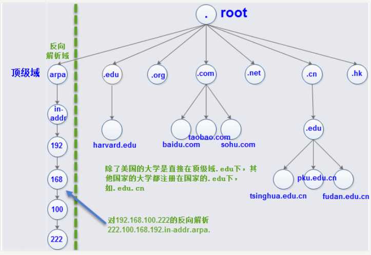 顶级域名 一级域名 二级域名 三级域名划分_主域名及二级域名