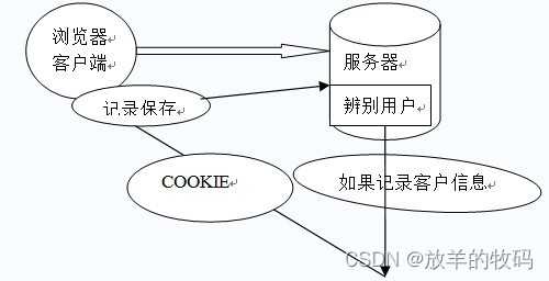 javaweb的cookie_cookie的作用是什么「建议收藏」