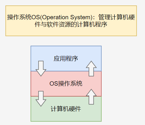 操作系统简介_OS的概念,特征和功能是什么[通俗易懂]0