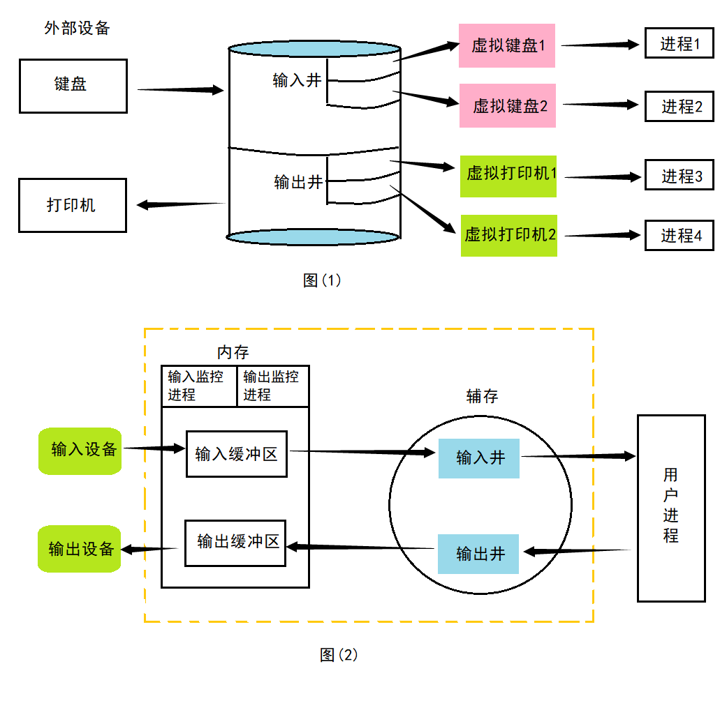 计算机操作系统设备管理_设备管理的主要功能