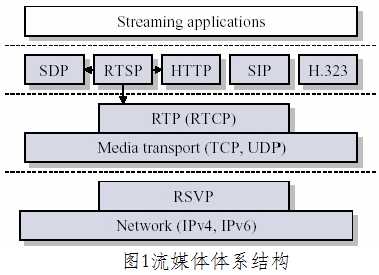 rtsp 流媒体_流媒体传输的网络协议有哪些