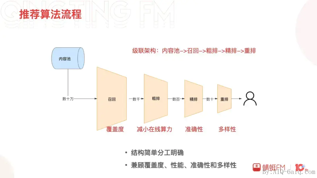 召回 粗排_推荐系统顶会