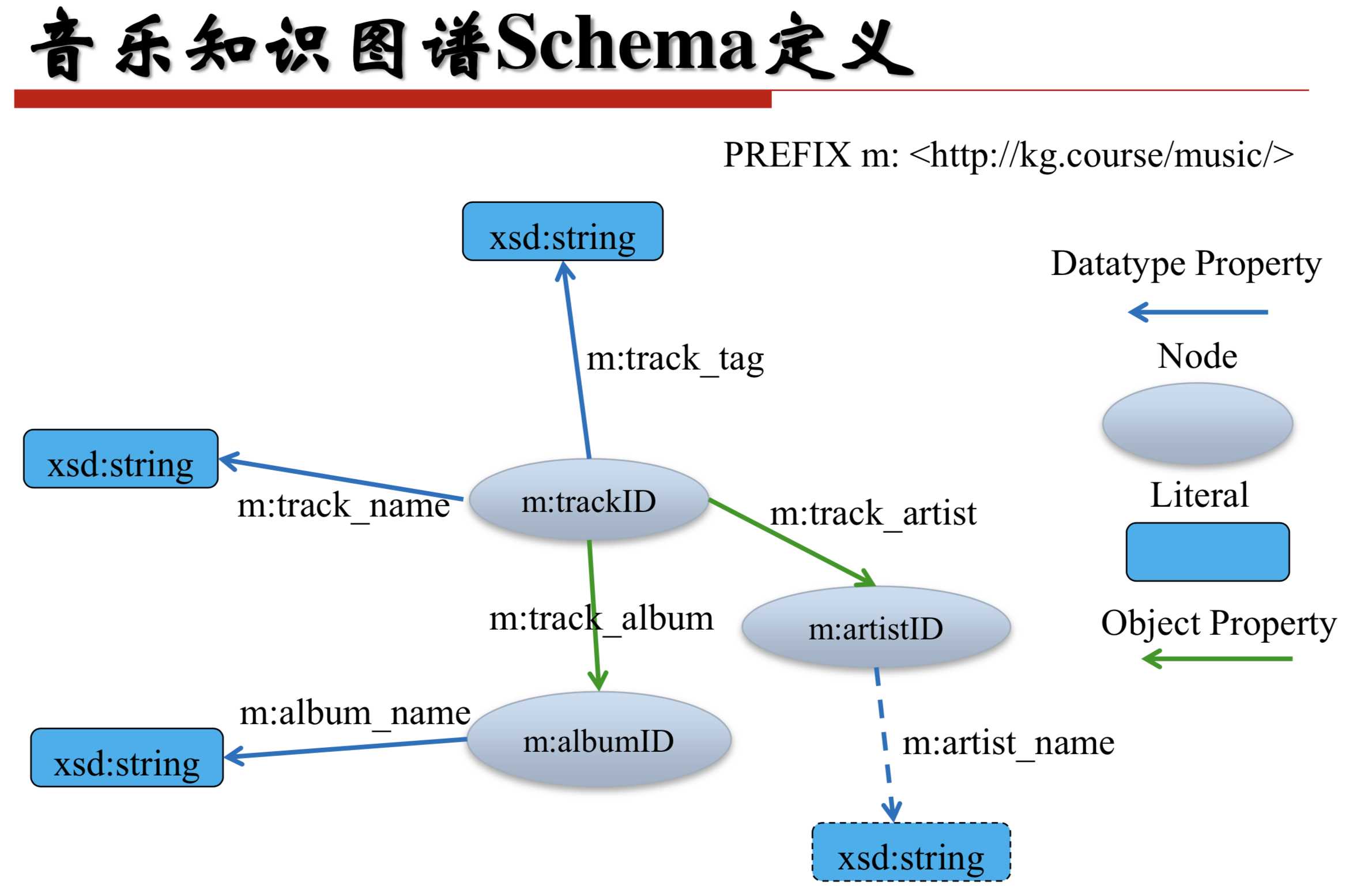 音乐知识图谱用例_音乐基本知识