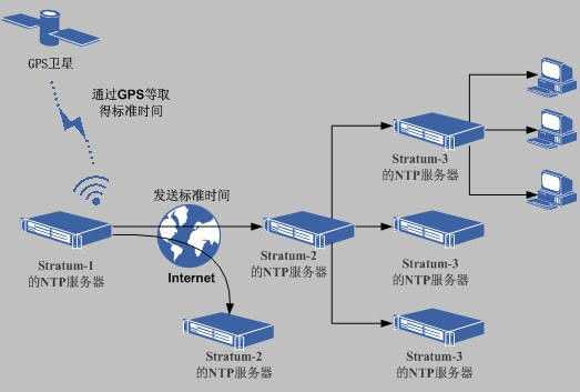 ntp同步详解「建议收藏」