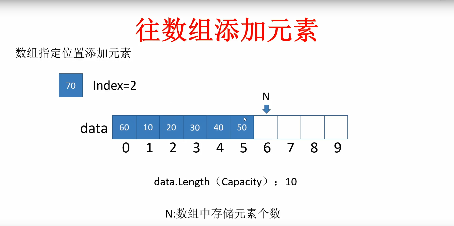 数据结构之动态数组是什么_数组是一种复杂的数据结构