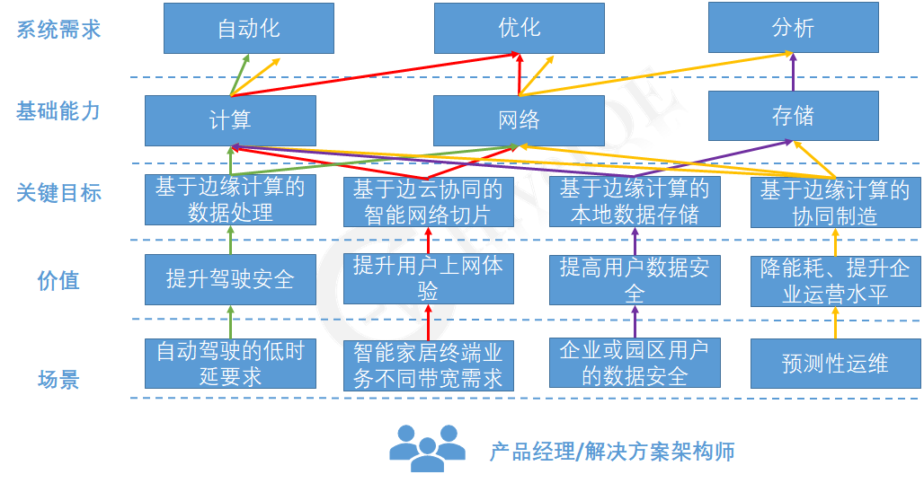 边缘计算三大技术_边缘计算特点「建议收藏」