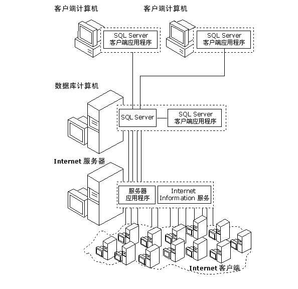 数据库服务器的安装与配置 如何搭建数据库专用服务器「建议收藏」