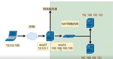 防火墙 linux_iptables -t nat -A POSTROUTING