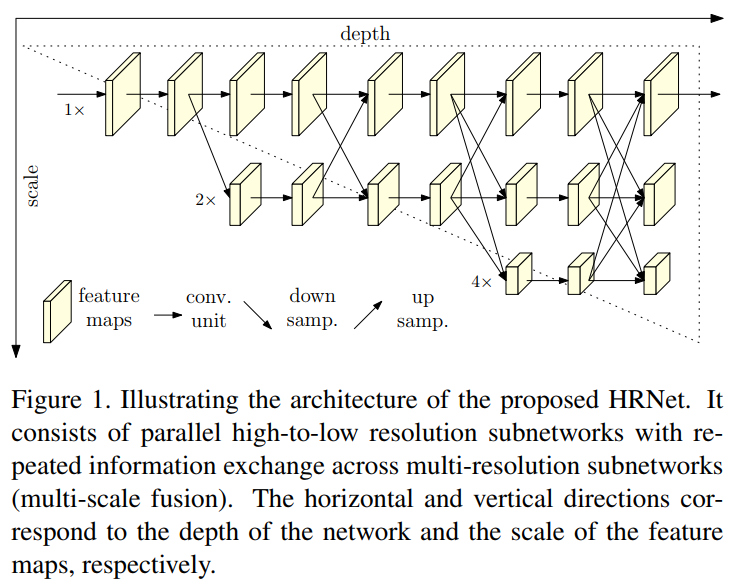 hrnet分类网络_神经网络的基本组成部分「建议收藏」