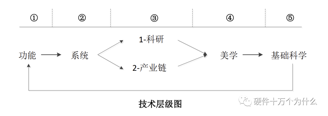 硬件技术的参悟_硬件开发「建议收藏」