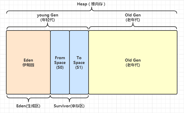 jvm堆内存划分_jvm内存分配的两种方式