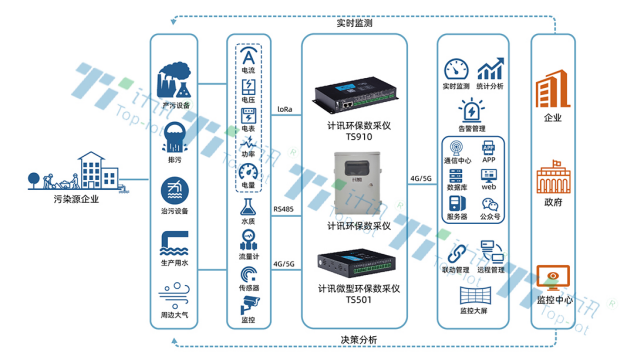 环保数据采集仪_环境监测仪[通俗易懂]