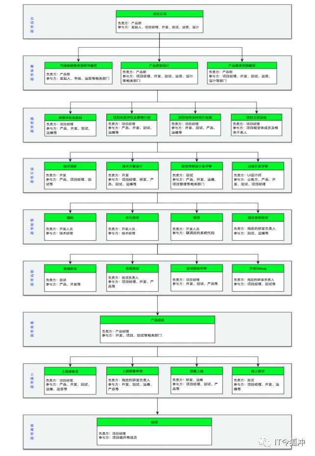 项目研发管理流程_项目开发的基本流程「建议收藏」