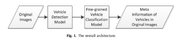 基于深度学习的细粒度车辆分类模型「建议收藏」