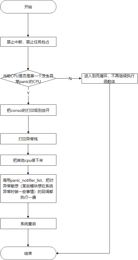 kernel函数用法_panic函数[通俗易懂]