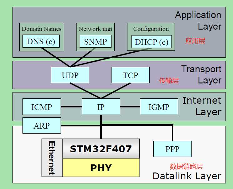 STM32以太网通信-LWIP简介[通俗易懂]