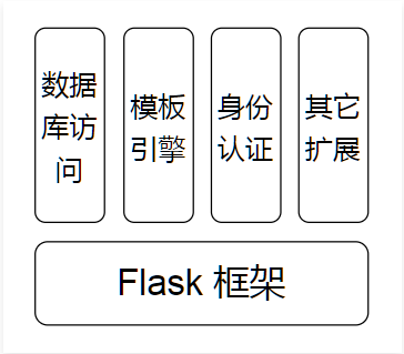 Flask框架学习「建议收藏」