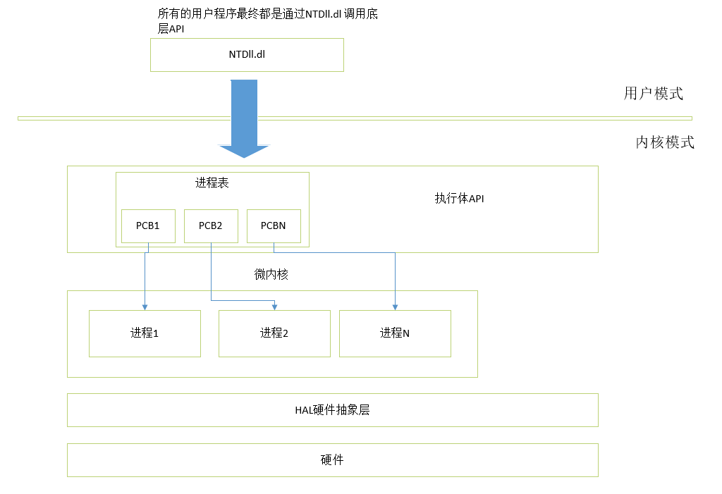 进程控制块pcb概念和作用_进程控制块的作用[通俗易懂]