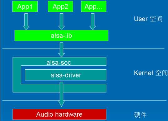 linux驱动由浅入深系列：ALSA框架详解 音频子系统之二[亲测有效]