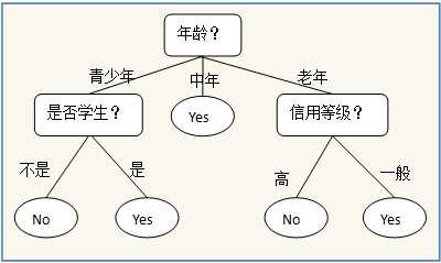 决策树分类算法三种方式是什么_决策树计算