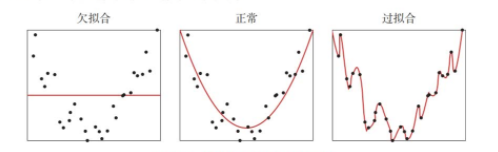 机器学习的三个基本因素【模型、学习准则、优化算法】