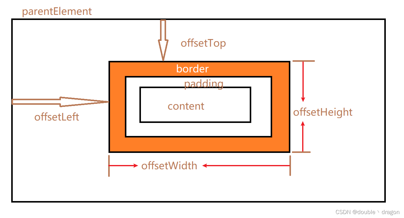 offset函数的高级用法_innerheight和clientheight[通俗易懂]